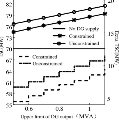 Figure 5. The impact of the upper limit of DG output on TSC 