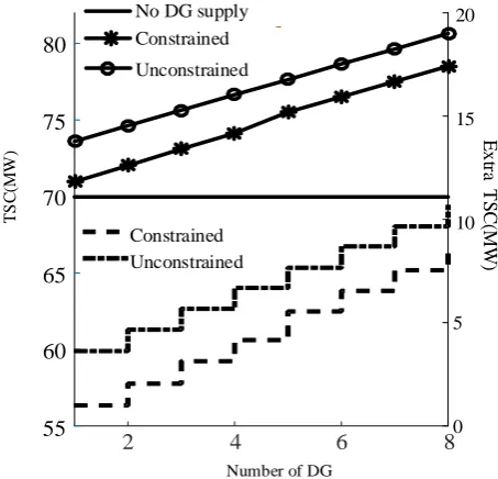 Figure 6 are obtained by controlling the number of access points of the distributed power supply, Assuming that there are only eight alternative DG access nodes, the simulation results shown in wherein the maximum output of each distributed power supply is