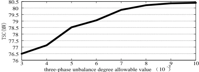 Figure 8. TSC and three-phase unbalance degree allowable value relationship diagram 