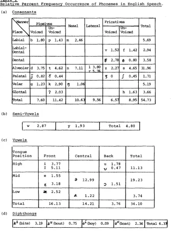 Table 2 Relative Percent Fre~uenc[ Occurrence of Phonemes in English Speech. 