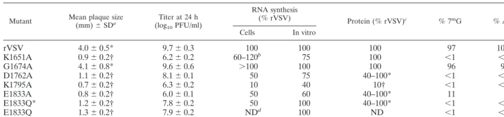 TABLE 2. Summary of phenotypic properties of VSV L gene mutants