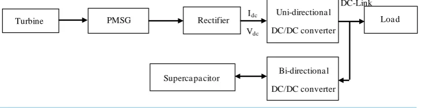 Figure 1. Tidal current energy and control system.                                                        