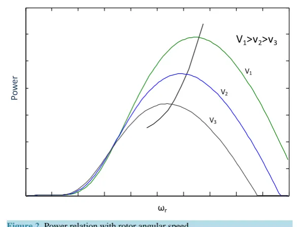 Figure 2. Power relation with rotor angular speed.                               