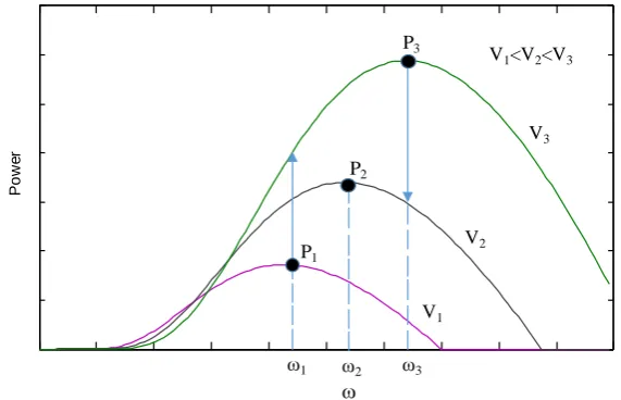 Figure 3. Maximum power point tracking with HCS.                             