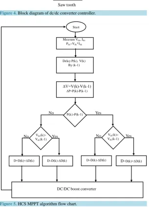Figure 4. Block diagram of dc/dc converter controller.                             