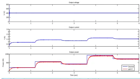 Figure 8. Output voltage, current and power comparison with load resistance R = 300 Ω