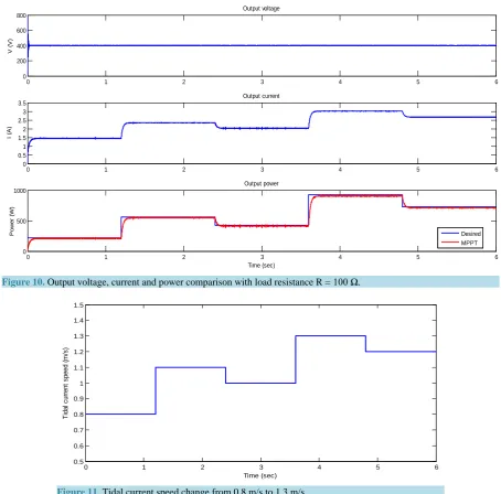 Figure 10. Output voltage, current and power comparison with load resistance R = 100 Ω