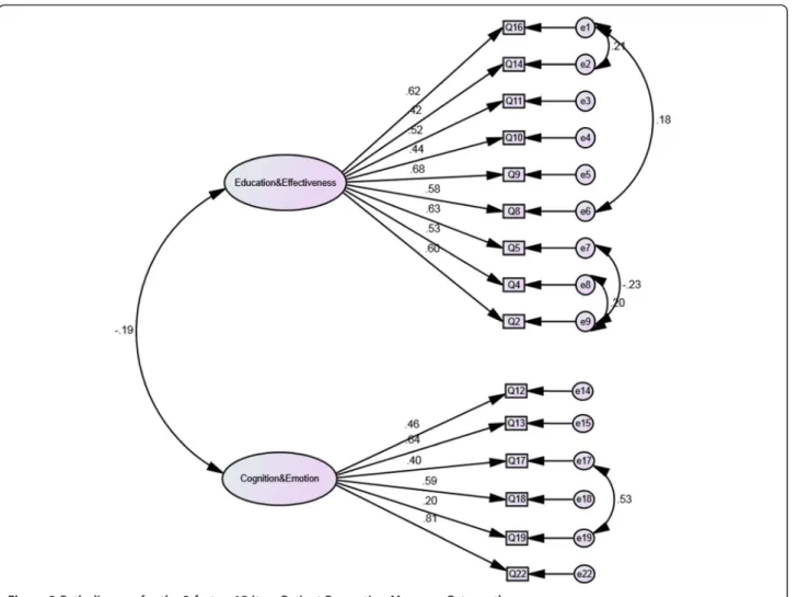 Figure 2 Path diagram for the 2-factor, 15-item Patient Perception Measure -Osteopathy.