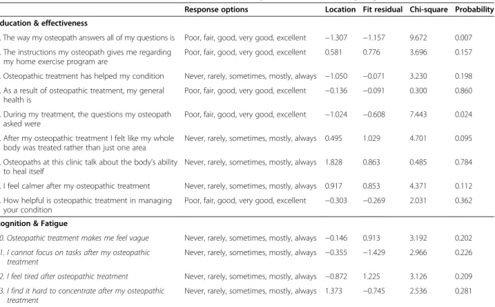 Figure 4 Person-item map for the Cognition &amp; Fatigue factor.
