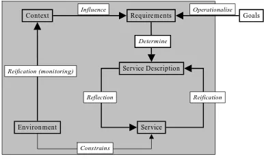 Fig. 1. A service description might seem redundant, as onemay think of going directly from requirements to service.Why is an intermediate component needed? The answer