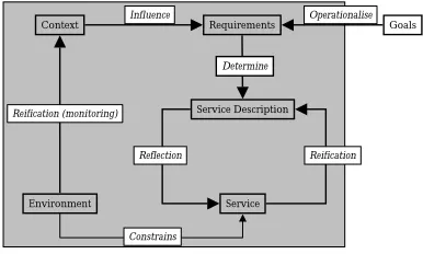 Fig. 1. A service description might seem redundant, as onemay think of going directly from requirements to service.Why is an intermediate component needed? The answer