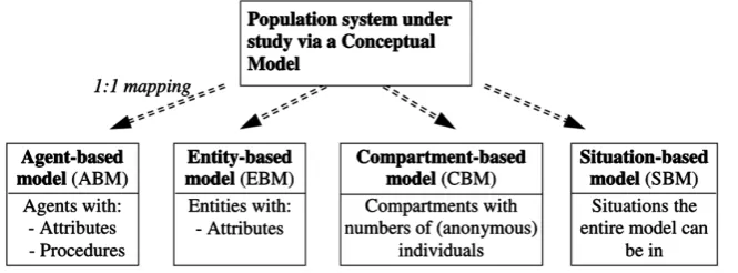 Figure 3. Discrete models of a population system under study based on different representations