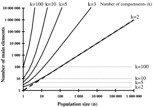 Figure 5. The number of components required for agent and entity-based (dashed line), compartment-based (dotted lines) and situation-based (solid lines) models of a population under study, where nsubjects require k interconnected compartments