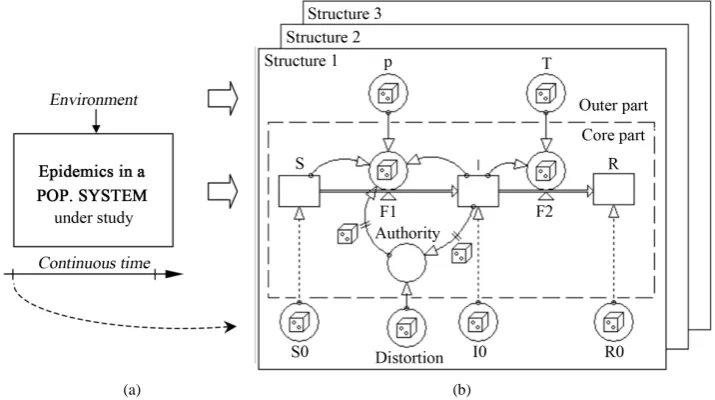 Figure 6. Example 2. (a) An infectious system under study and its environment. (b) Alternative epidemic models, the first of which is a SIR model based on the stages S, I and R (initiated to S0, I0 and R0), transitions F1and F2, and parameters p, Tand Dist
