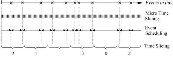 Figure 7. A stationary Poisson process with intensity λ can be generated in different ways