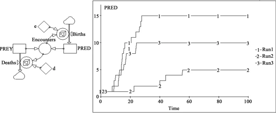 Figure 11. A Forrester diagram of the stochastic pruned prey-predator model and three replications showing possible model behaviours of the predators