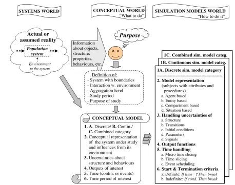 Figure 1. An “anatomical” sketch of the construction elements in modelling a population system