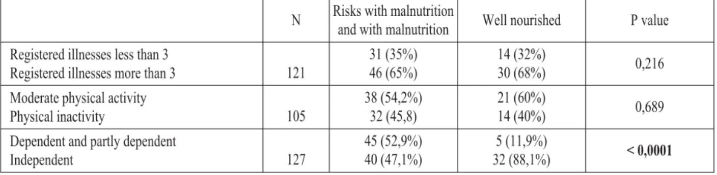 Table 1. Variable associated with functional activates, gender and BMIAddition 1