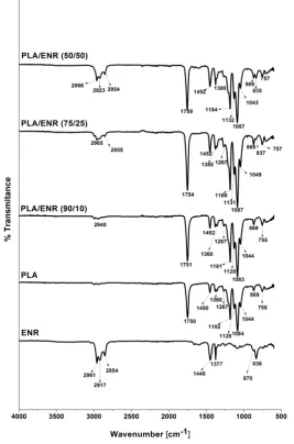 Figure 3. DSC thermograms of PLA/ENR electrospun blends.                      