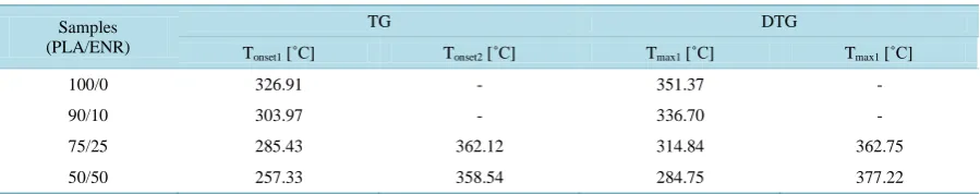 Table 1. Thermal characteristics of PLA/ENR electrospun blends recorded by DSC.                                          