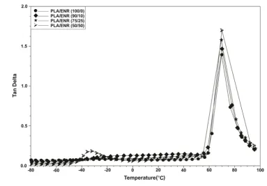 Figure 5. Tanδ curves versus temperature for PLA/ENR electrospun blends.                                           