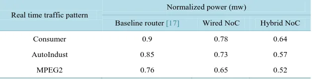 Figure 8. Latency analysis of the proposed NoC router.                                   