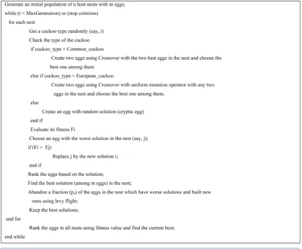 Figure 4. Pseudo code for enhanced cuckoo search.                                                                               