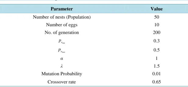 Table 2 shows the parameters and its values for ECS for feature selection in breast cancer classification