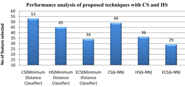 Figure 6. Classifier accuracy using ECS with minimum distance classifier.              