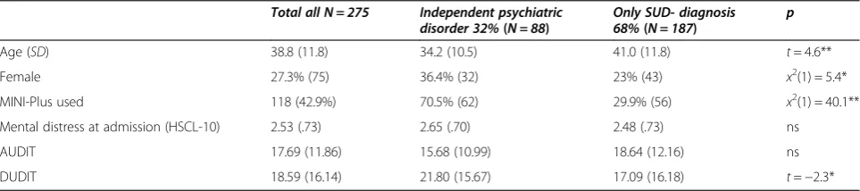 Table 2 Univariate analyses of patients who received an independent psychiatric disorder versus patients who did not
