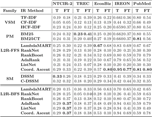 Table 4: Average nDCG@20 scores using full-text (FT) vs. titles (T) over the five datasets