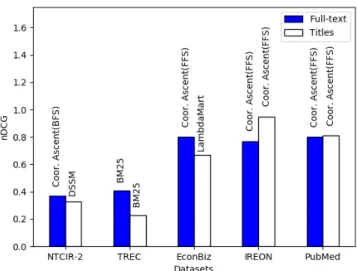 Fig. 1: Average nDCG@20 of the best performing retrieval models