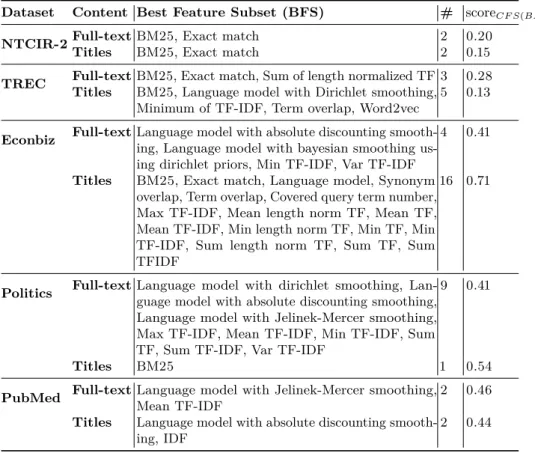 Table 3: Best feature subsets (BFS) based on the CFS approach. # is the number of features in the corresponding BFS