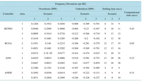 Table 5. Frequency deviation with respect to response characteristics.                                                                                     