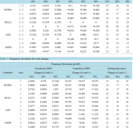 Table 6. Tie line power deviation for load change.                                                                                     