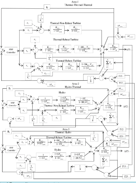 Figure 2. Three area multi source power system structure.                                                                                      