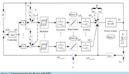 Figure 3. Control structure for ith area with GRC.                                                                                      