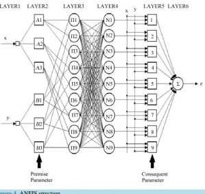 Figure 4. ANFIS structure.                                                                                     