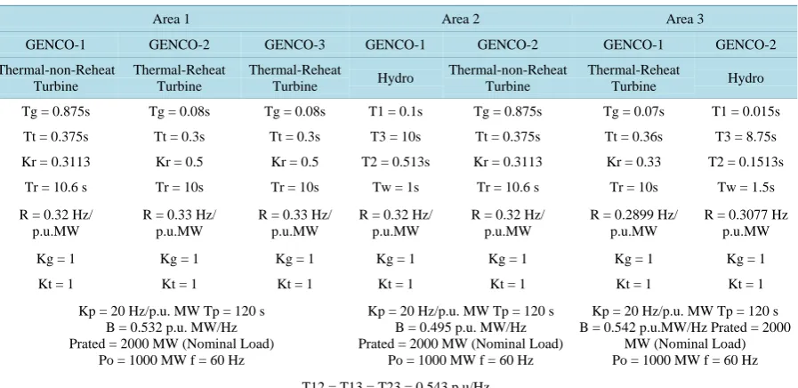 Table 2. GENCO power deviations in pu Mw.                                                                                     
