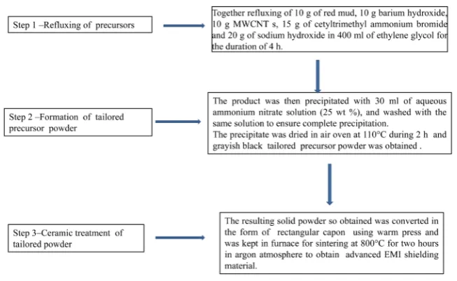 Table 1. Chemical analysis of red mud HINDALCO, Renukoot (U.P).                                                  