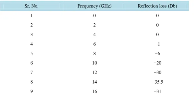 Table 4. Reflection loss of advanced ARMC material.                                