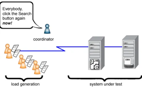 Figure 2: Manual testing is problamatic    