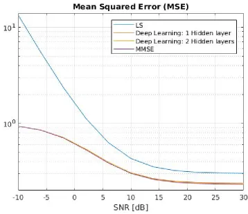 Figure 1 -  Scenario 1: Channel Estimation MSE versus uplink pilot power. 