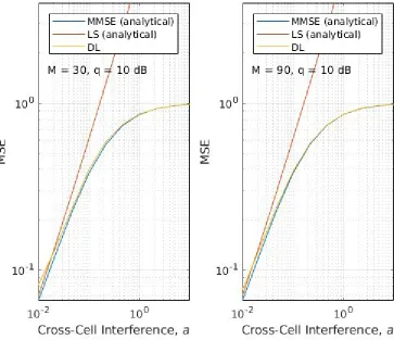 Figure 2 - Scenario 2: Channel estimation MSE versus cross-cell interference level 