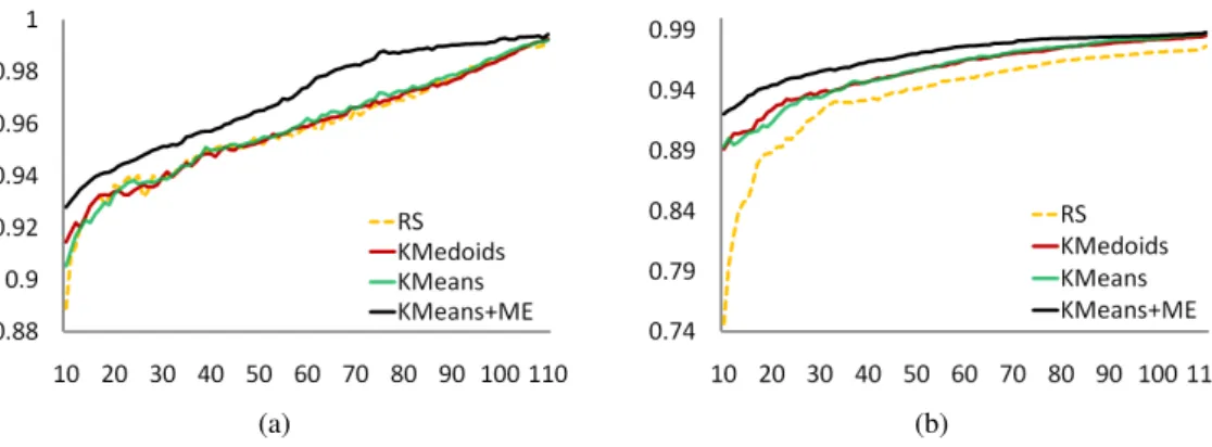 Figure 3: The learning curves produced by the AL process when the initial training set is chosen using random selection (RS), k-Means, KMeans+ME, and k-Medoids on the (a) Reuters and (b) RCV1 datasets