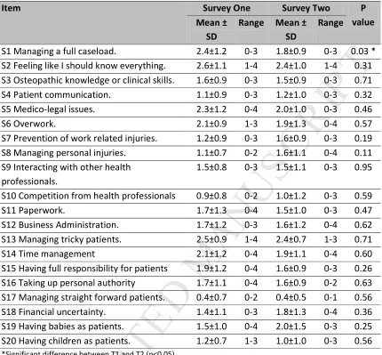 Table 1. Descriptive statistics for individual stress items in Survey One (T1) and Two (T2)