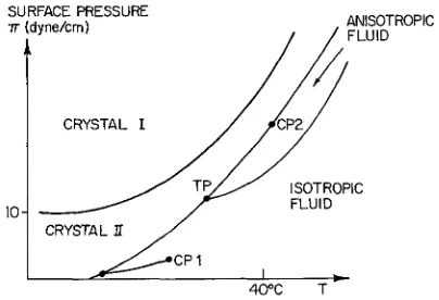 FIG. 6. for insoluble monolayers of DPPC at a water air interface. This form was proposed by Albrecht - Schematic version of the two-dimensional phase diagram et al