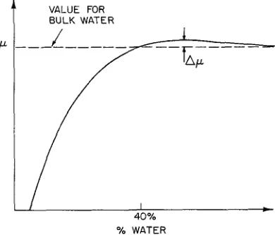 FIG. 8. occurs when the chemical potential becomes equal water concentration. The two phase limit, shown at bulk water
