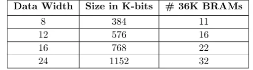 Table 2. Memory utilization when storing the full period of the complex exponential.
