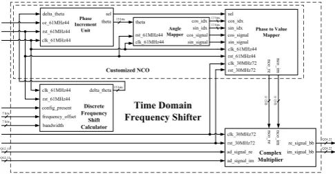 Table 3. Memory utilization when employing quarter-wave symmetry.
